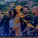 Roubos têm redução de 19,4% e alcançam menor patamar dos últimos 12 anos